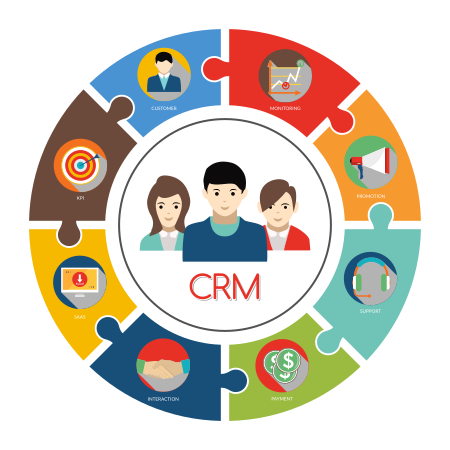 A graphic showing the various parts of a Customer Relationship Management (CRM) system that would be helpful in Clinical LIMS Software