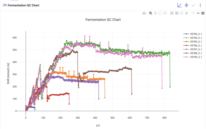 A graph displaying upstream and downstream operations more efficiently using Sapio's Bioprocessing pre-built solution