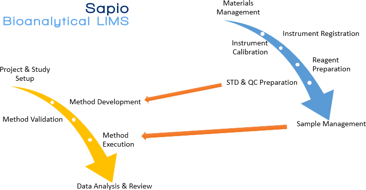 diagram of sapio bioanalytical information systems software components