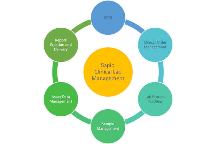 A spider diagram which lists the many benefits of clinical lab management provided by Sapio Sciences.