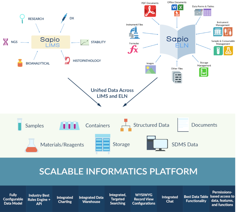 The Sapio Seamless Platform: Your Digital Lab Foundation
