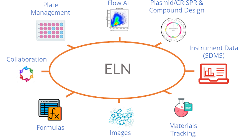 An example of how many attributes the electronic lab notebook compiles into one easy software system, making work simpler.