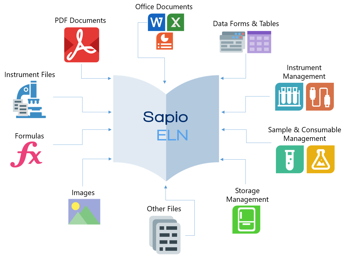 Diagram showing some of the features of Sapio LIMS ELN