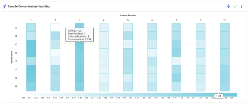 Sample Concentration Heatmap