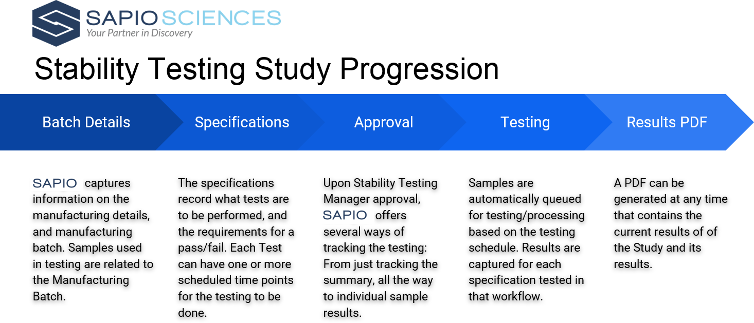 infographic showing the stages of a stability testing study progression